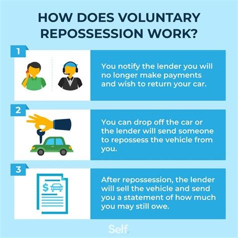 How To Do A Voluntary Repo