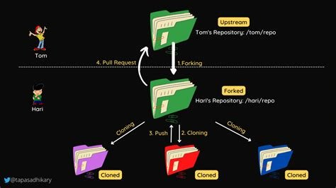How To Fork A Repo İn Git